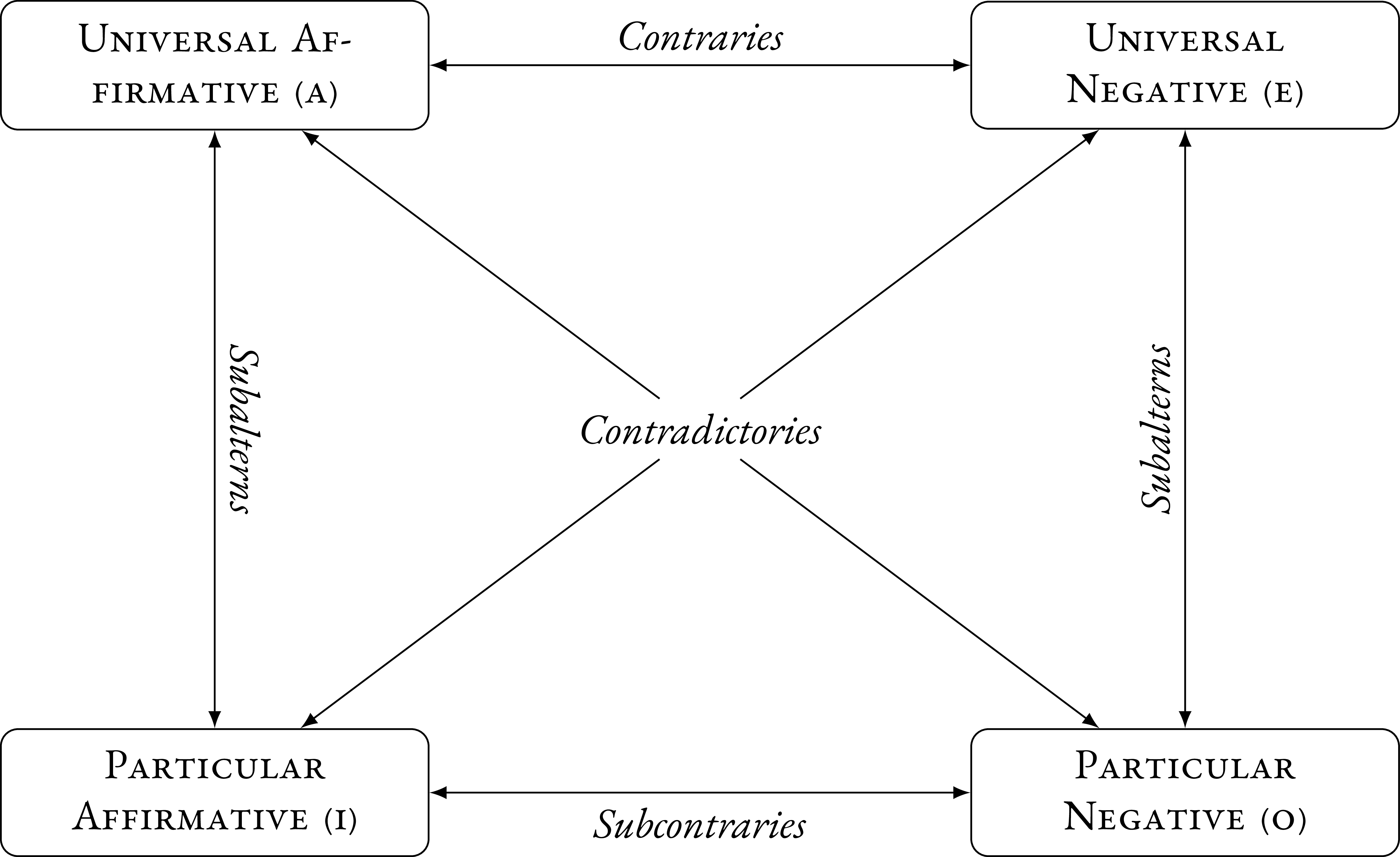 Square of Opposition